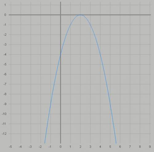 Постройте график функции: у=-(х-2)в квадрате