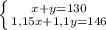 \left \{ {{x+y=130} \atop {1,15x+1,1y=146}} \right.