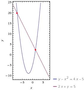 Нужно решить. решите графически систему уравнений: y - x^2 = 4x - 5 2x + y = 5