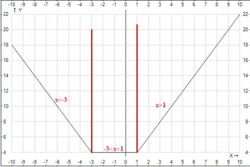 Построить график функции y=[x-1]+[x+3]