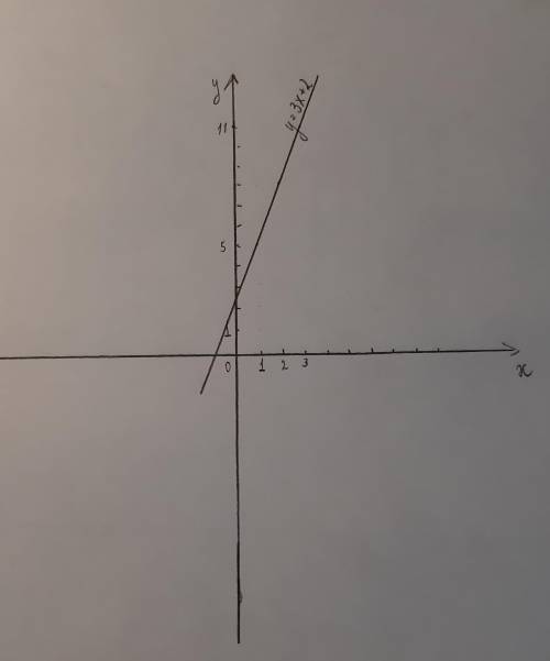 Постройте график функций: y=3x+2