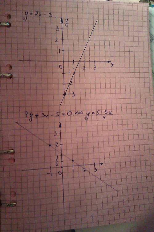 Мне нужно постройте график этих функции: у=2х-3, 3х+4у-5=0, х-3у+1=0