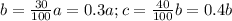 b=\frac{30}{100}a=0.3a;c=\frac{40}{100}b=0.4b