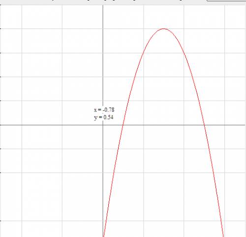 Построить график функции: -(x-3)^2+4