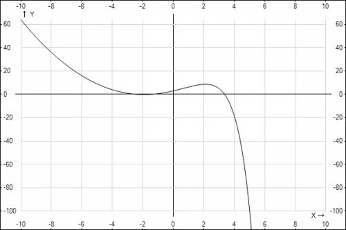 Решите графически уравнение x^2+4x=|x|-4