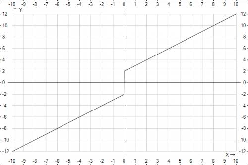 Y=((2(sin|x|))/sinx)+x все свойства функции и построить график
