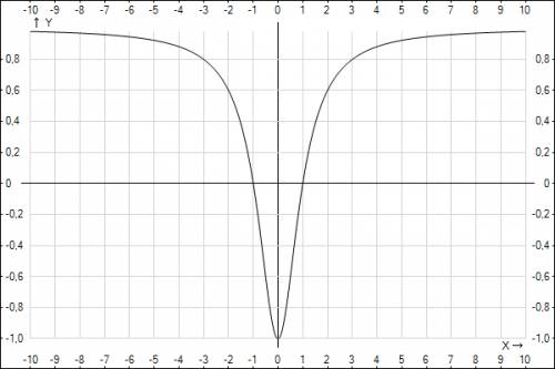 Построить график функции y=(x^2-1)/x^2+1