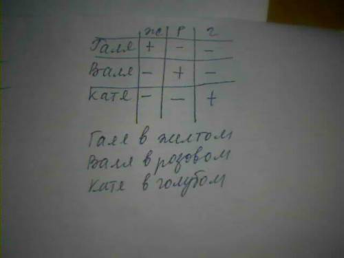 Реши таблицу 3 подруги: валя галя и катя пришли на праздник в плтьях разного цвета розовом голубом и