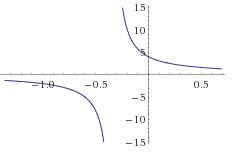 Докажите, что функция g(x)= 4 убывает на промежутке (-бесконечности; -1) -- 3x+1 3