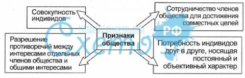 Тоии четыри основных признака общества