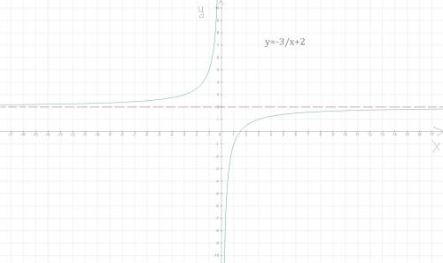 Постройте график уравнения: 1)xy=3; 2)xy=-3; 3)x(y-2)=-3 4)(x+1)(y-2)=3. желательно с