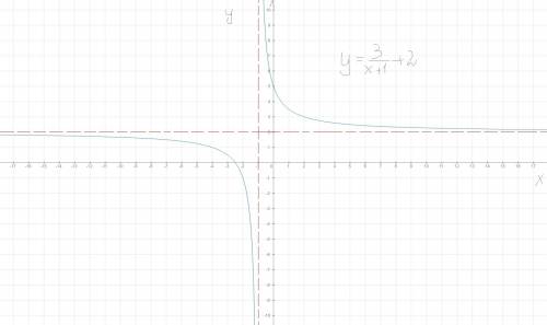 Постройте график уравнения: 1)xy=3; 2)xy=-3; 3)x(y-2)=-3 4)(x+1)(y-2)=3. желательно с