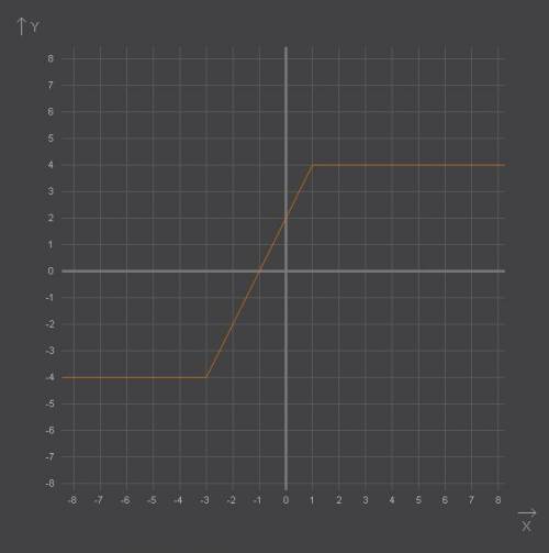 Сделать график функции у= |x+3| - |1-x| ,с