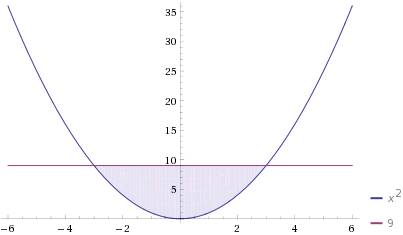 Пользуясь графиком функции y=xво второй степени найдите значение x для которых y< 9