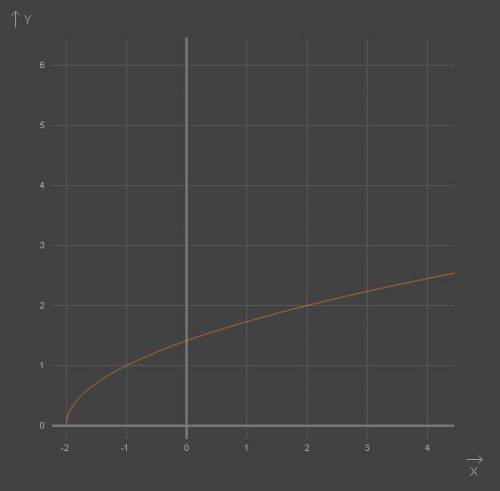 Как построить график функции у=(х+2)^1/2