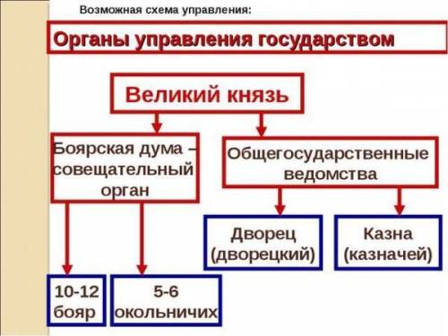 Составить схему россии в конце 15 века первой половины 16 века.