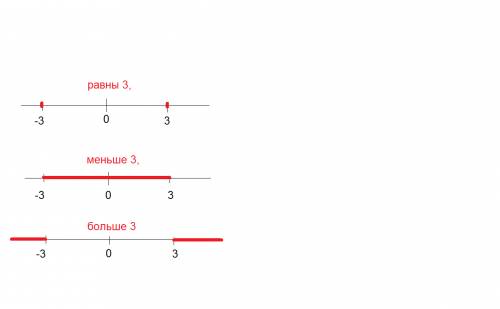 Укажите, где на координатной прямой расположены числа, модули которых равны 3,меньше 3, больше 3.