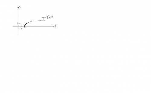 Исследовать функцию y=x-2( под кв. корнем) какие точки брать, как считать, какой график получится?