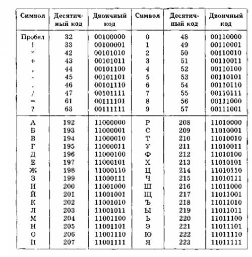 Какие символы могут входить в двоичный