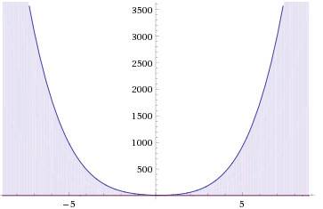 Как решить неравенство: х^4 + 13x^2 - 6x + 6 > 0