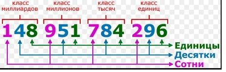 Напишите число в котором: а)9 сотен 0 десятков 3 единицы б)5 сотен 8 десятков 0 единиц в)3 тысячи 2