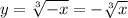 y= \sqrt[3]{-x}=- \sqrt[3]{x}