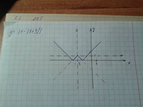 Постройте график функции: у=|1-|х+3||