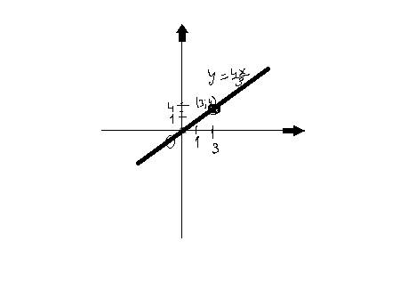 Как построить график функции 3y-4x=0?