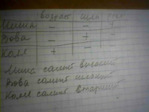 Коля слабее,чем миша.миша моложе,чем вова.вова ниже,чем коля.коля старше,чем вова.вова сильнее,чем м