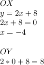 OX\\&#10;y=2x+8\\&#10;2x+8=0\\&#10;x=-4\\&#10;\\&#10;OY&#10;\\&#10;2*0+8=8