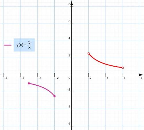 Изобразите график функции, заданной формулой у=5/x на множестве: 1) {-5; -2; 2; 5; 6}