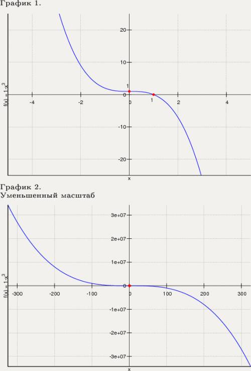 Постройте 2 графика. 1) у=1-х^3 2) у=(х+3)^3