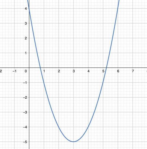 Y=x^2-6x+4 найти координаты вершины параболы и построить график функции