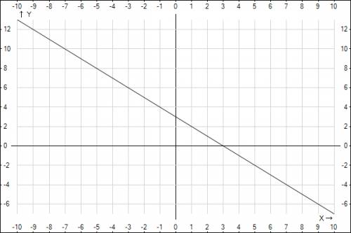 1. 2. при а=0,36 b=2 3. надо начертить функцию