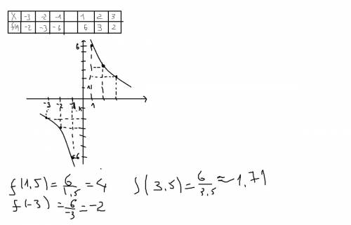 Начертите график функции f(x)=6/x и определите значения f(1,5),f(-3),f(3,5).