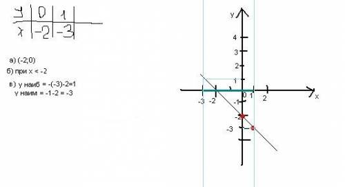 Постройте график линейной функции y=-x-2 и с его найдите: а)координаты точки пересечения графика