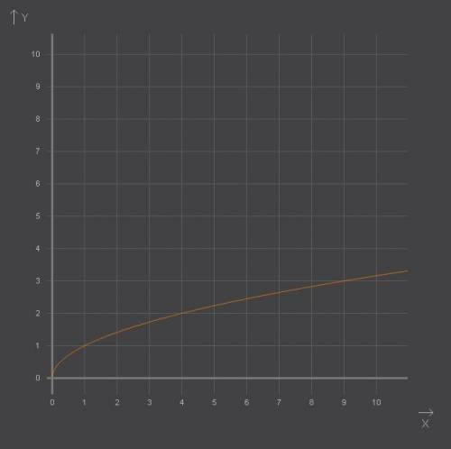 Постройте график функции y=квадратный корень из x