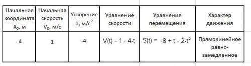 Дано уравнение движения тела: x=-4+t-2t2. таблицу и построить график скорости движения тела. таблица