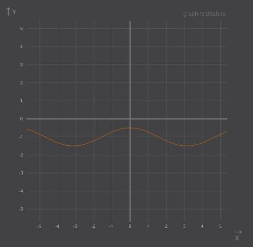 Постройте график функции y=1/2 cos x -1