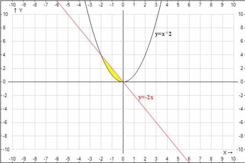 Найдите площадь фигуры, ограниченной линиями 1) y=2x^2, y=4x. 2)y=x^2, y=-2x