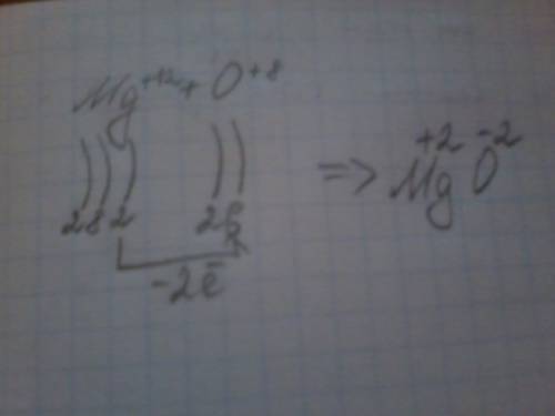 Схема образования ионной связи между атомами магния и кислорода