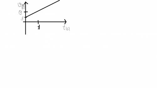 Дано уравнение движения тела x=-4+3t+8t^2 заполнить таблицу: 1.начальная координата x0, 2.начальная