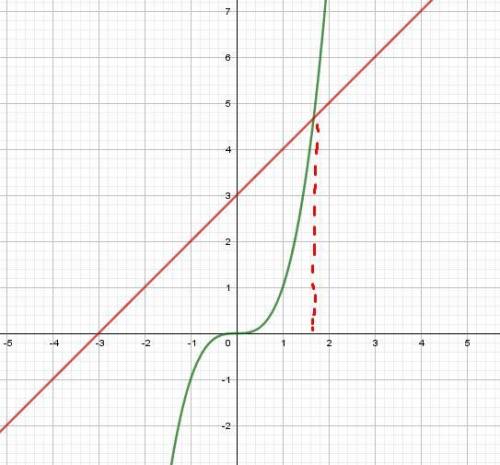 Докажите ,что уравнение х^3-х-3=0 не имеет целых корней .найдите корни уравнения х^3-7х^2+7х+15=0