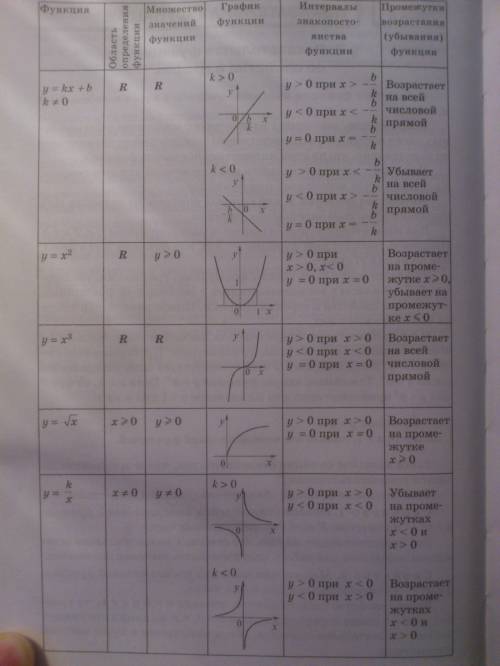 Напишите : область определения функции y=x^2, y=x^3