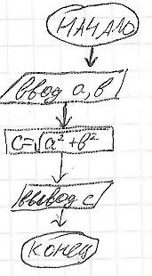Составить блок схему и программу запрашивающую у пользователя длины обеих катетов прямоугольного тре