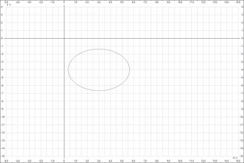 (x-3)^2+(4+y)^2=7 пожылуста постройте график