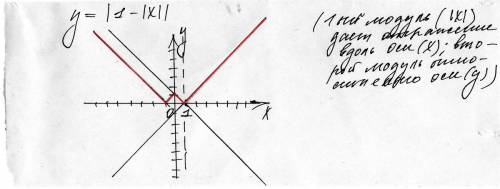 Построить график функции y = ! 1- ! x! ! закрыть [х] осталосьсек.