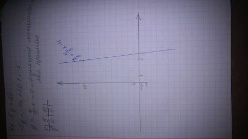 4х-5у=20 построить график уравнения и объяснить ввсе