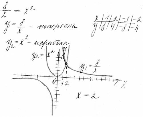 Решите графически уравнение : 8/х=х2 (восемь разделить на х , равно х в квадрате)