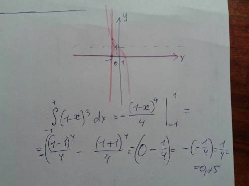 Вычислить площадь фигуры ограниченной линиями y=1-x в кубе,y=0,x=-1